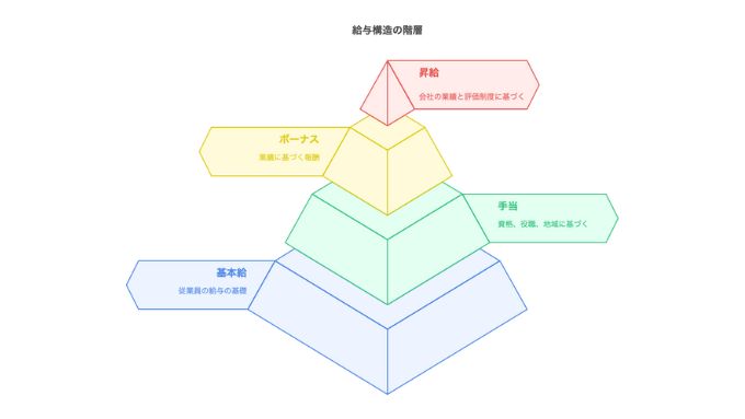 給与の構造について表した図
