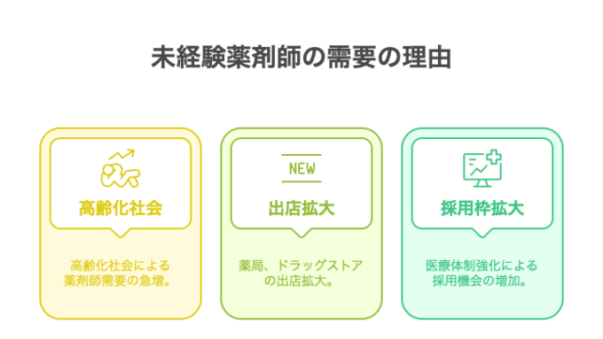 未経験薬剤師の需要について簡潔にまとめたインフォグラフィック