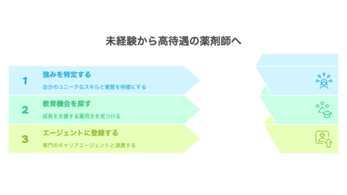 未経験から高待遇の薬剤師になるためのステップの模式図